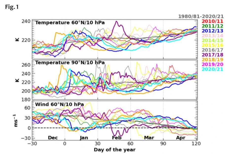 Temperatura in veter 10 hPa ob SSW, 1980–2021